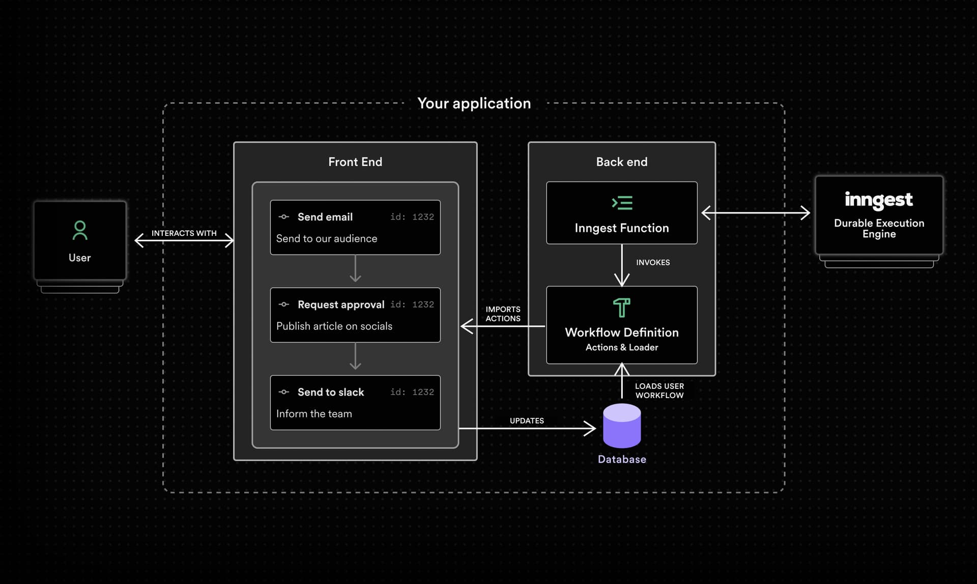 Workflow Kit architecture