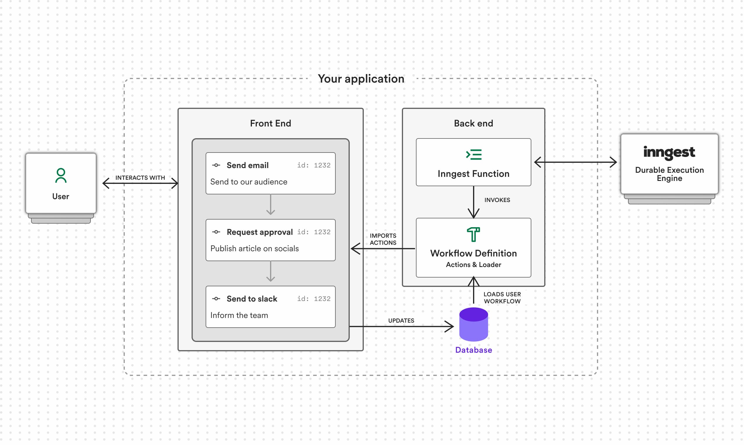 The Workflow Kit provides a Workflow Engine to compose workflow actions on the back end and a set of pre-defined React components for the front end.