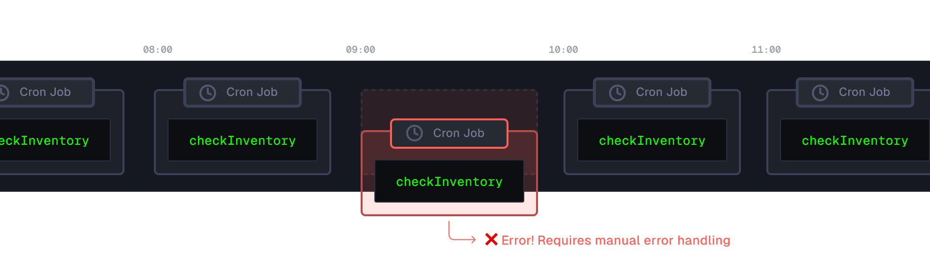 Cron jobs tend to be unrealiable in case of failure, requiring a manual intervention with risks of overlaps.