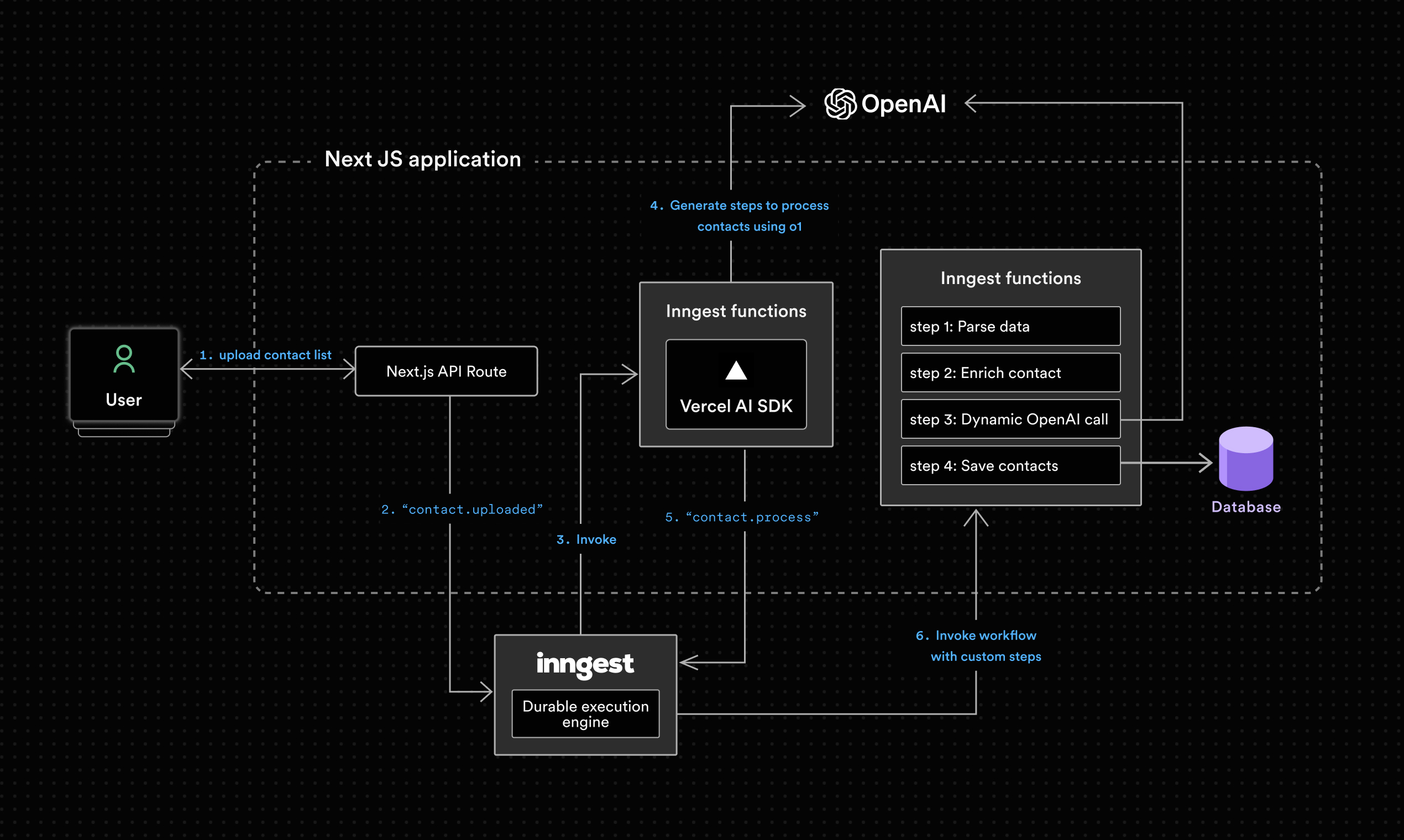 The image shows a workflow where a user uploads a contact list to a Next.js app, triggering Inngest via Vercel AI SDK to process and enrich the data using OpenAI before saving it to a database. The system manages contact parsing, enrichment, dynamic OpenAI calls, and final database storage, completing the workflow with custom steps.